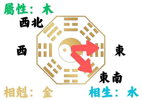 八字房屋座向|如何判別房子座向以及五行屬性